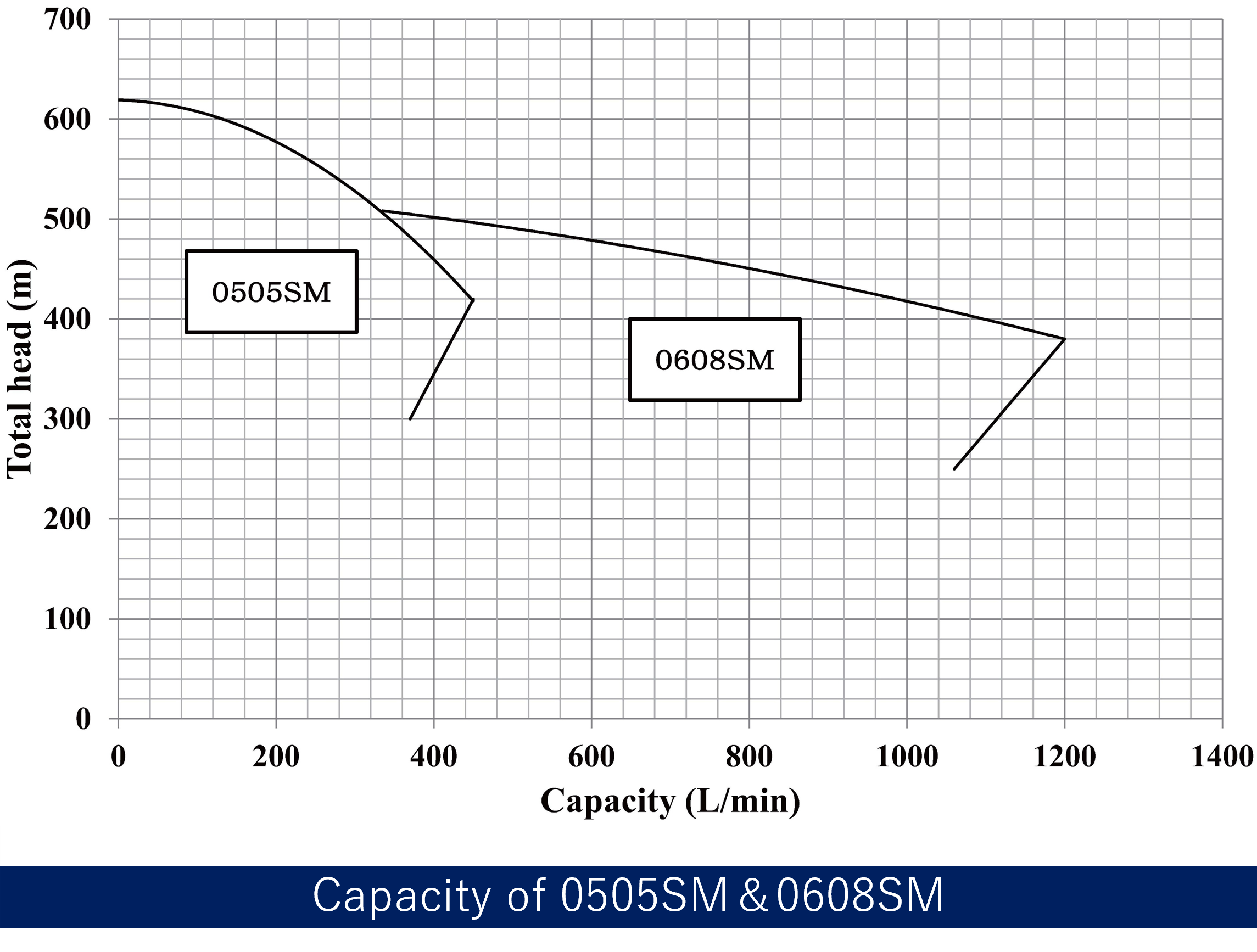 Capacity of 0505SM＆0608SM   