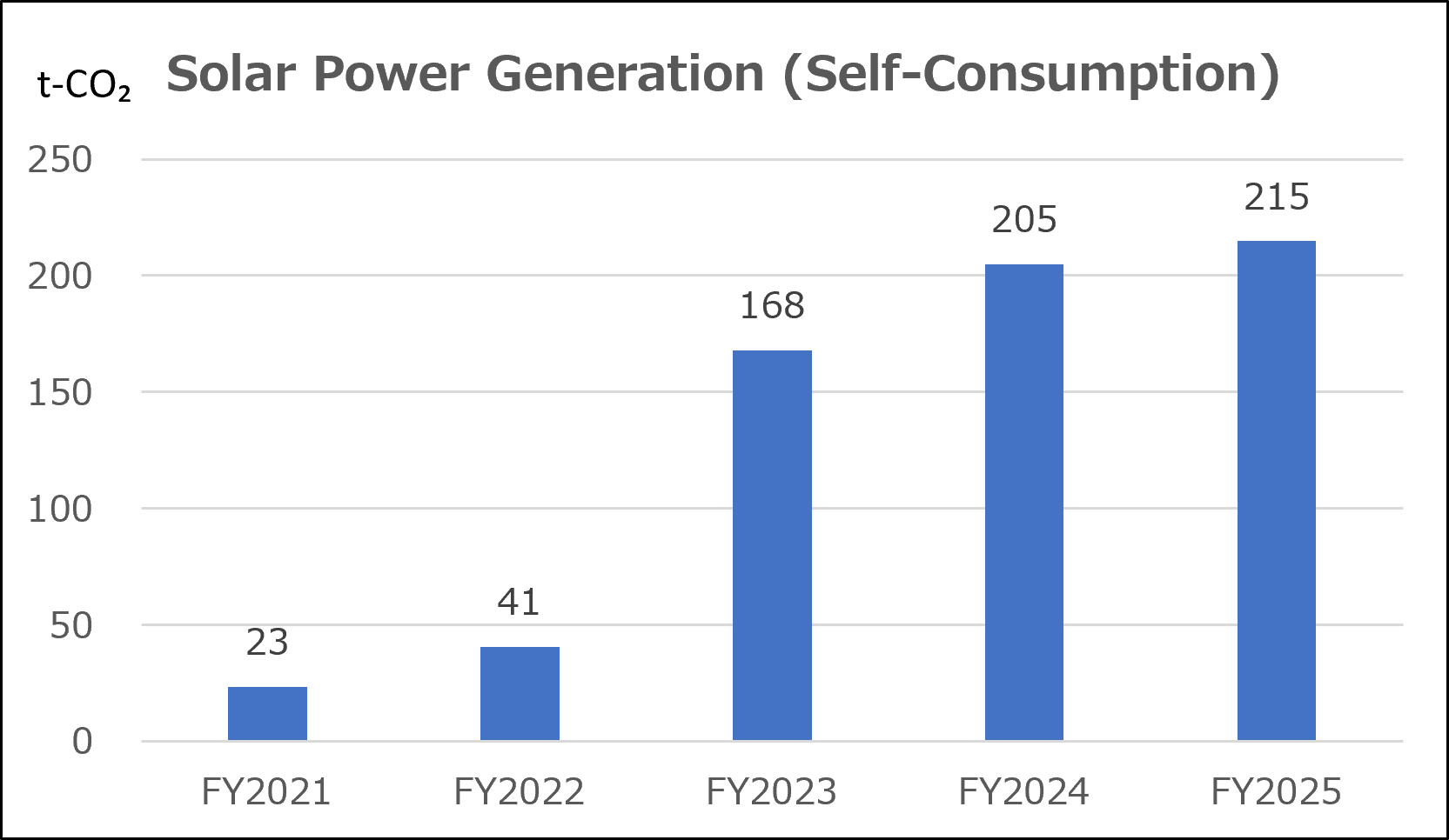 Solar Power Generation (Self-Consumption)