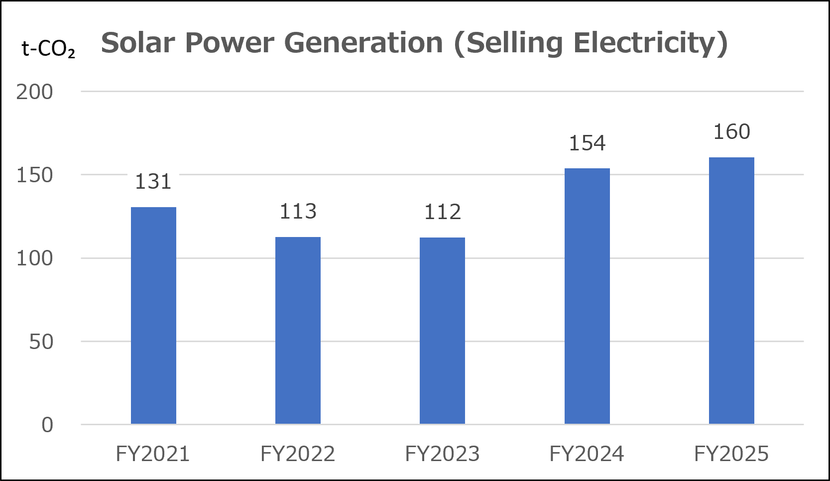 Solar Power Generation (Selling Electricity)