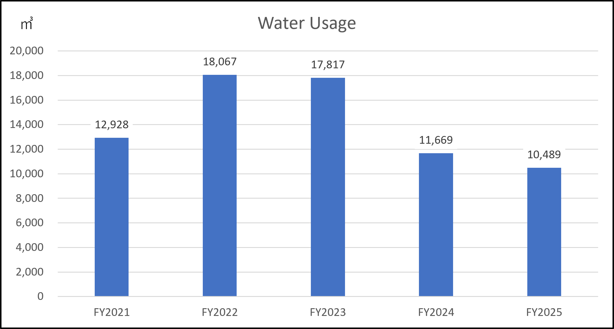 Water Usage (domestic manufacturing and service sites)
