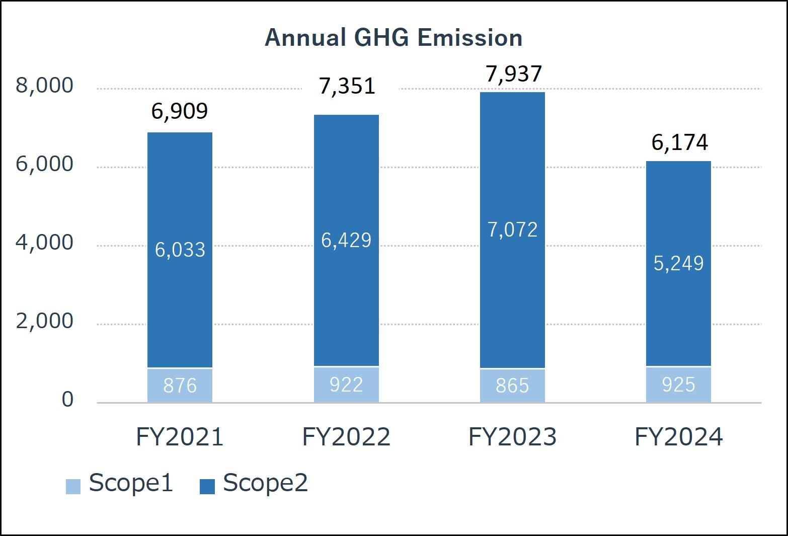 Annual GHG Emission