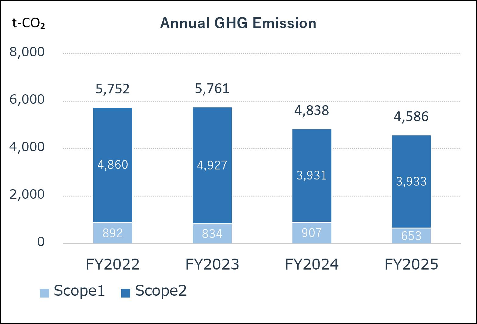 Annual GHG Emission