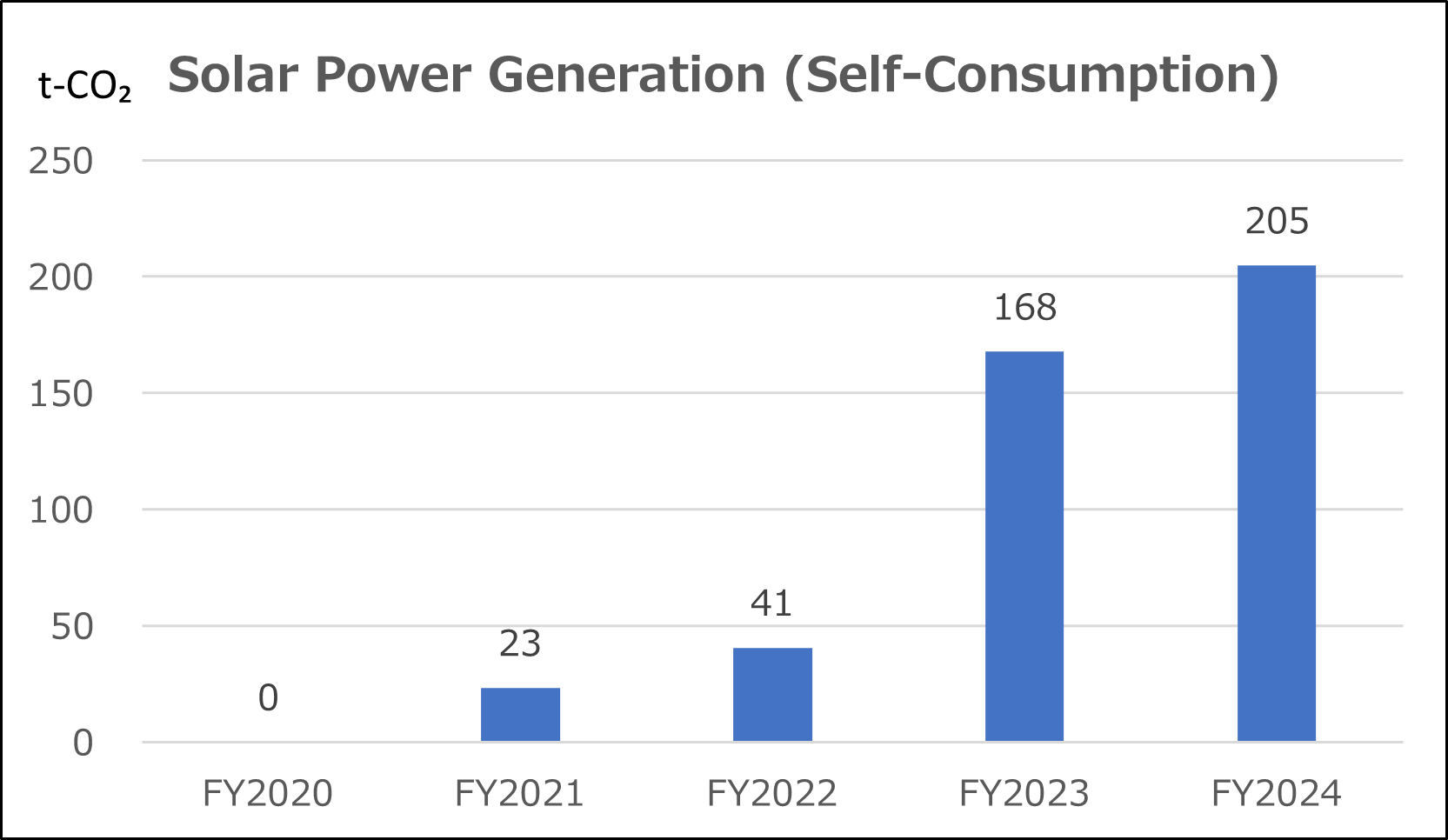 Solar Power Generation (Self-Consumption)