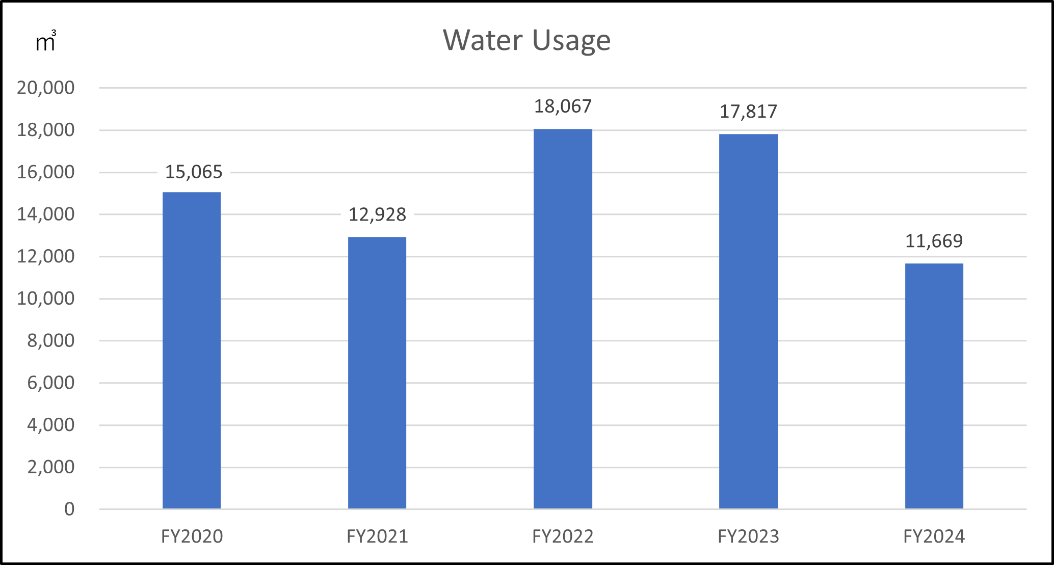 Water Usage (domestic manufacturing and service sites)