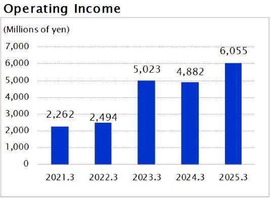 Operating Income
