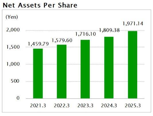 Net Assets Per Share
