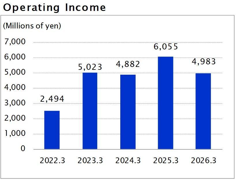 Operating Income