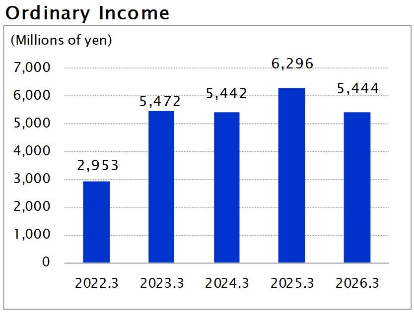 Ordinary Income