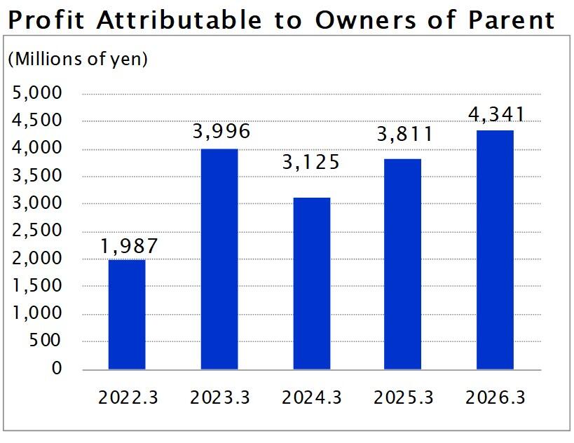 Profit Attributable to Owners of Parent