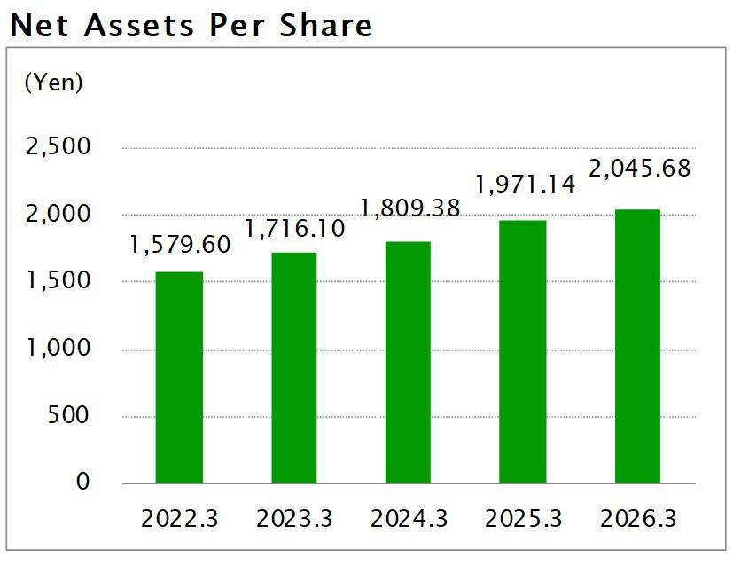 Net Assets Per Share