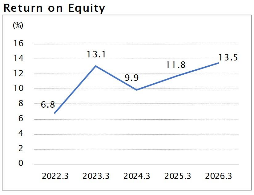Return on Equity