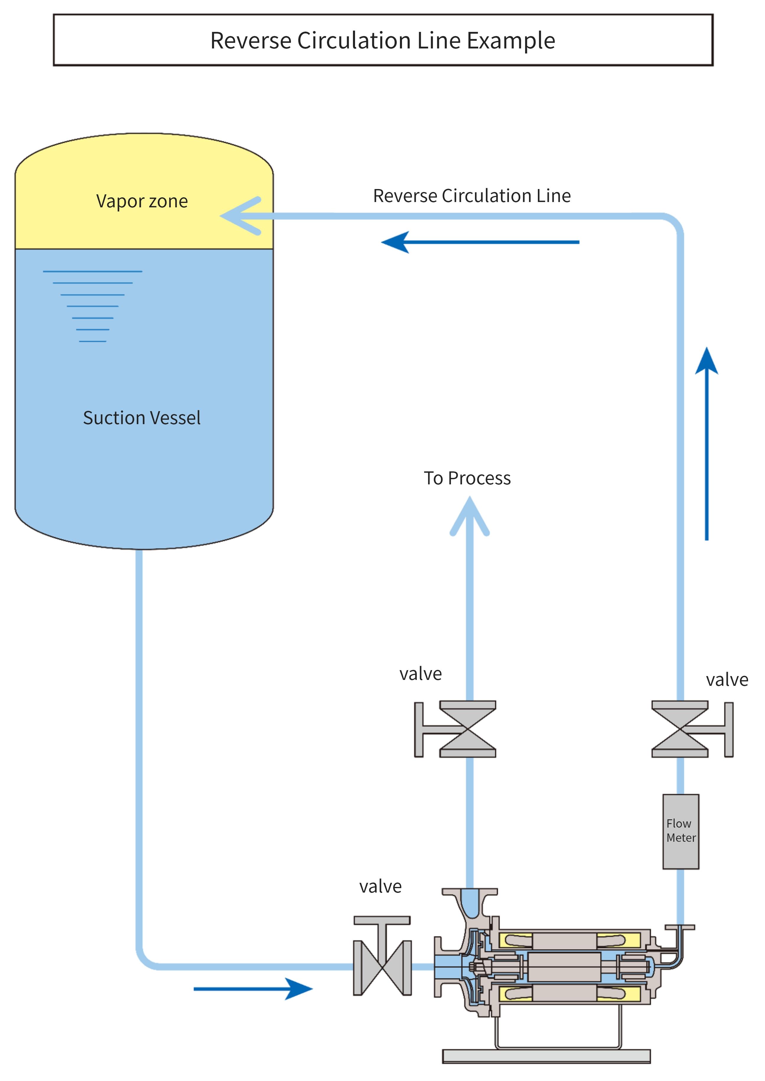 Reverse Circulation Line