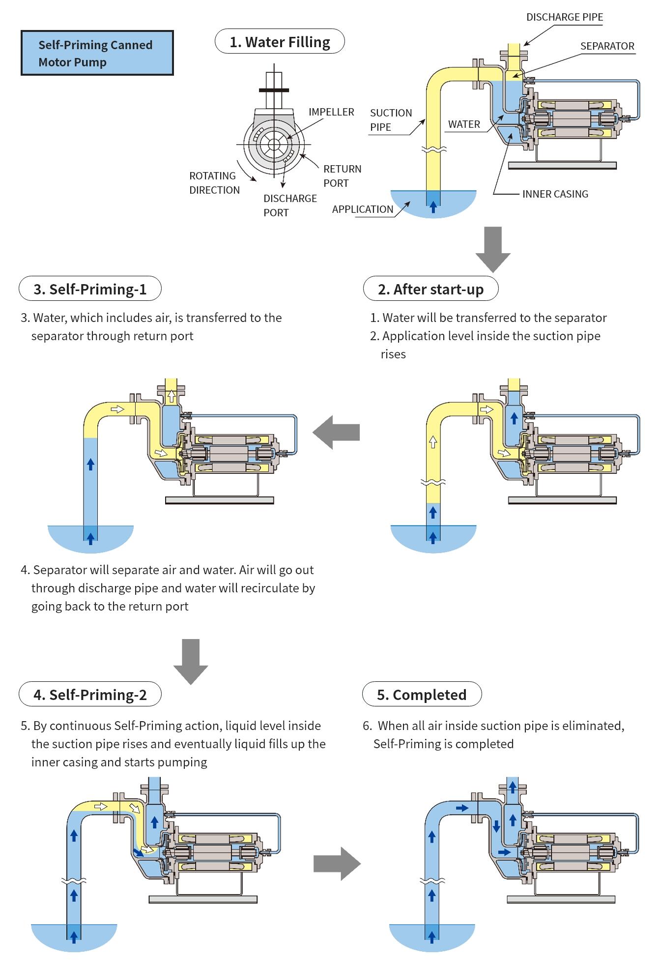Self-Priming Canned Motor Pump