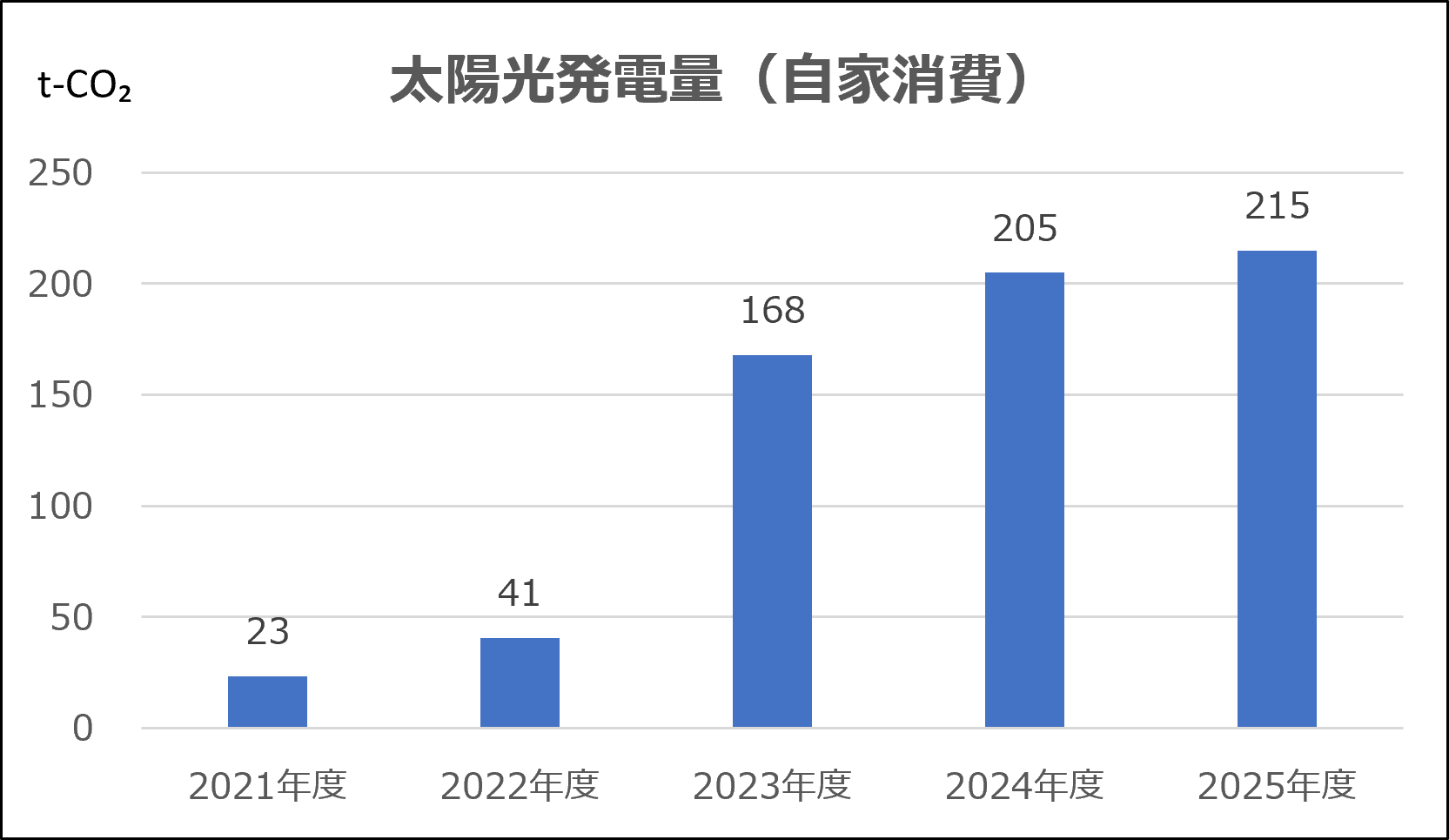 太陽光発電量(自家消費)