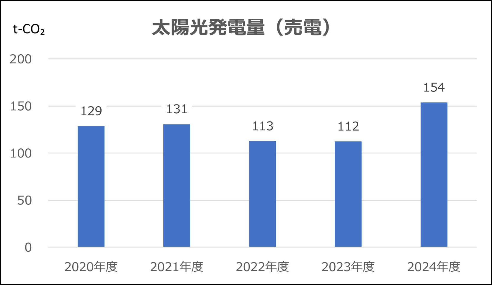 太陽光発電量（売電）
