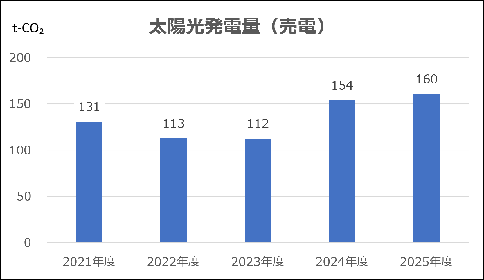 太陽光発電量(売電)
