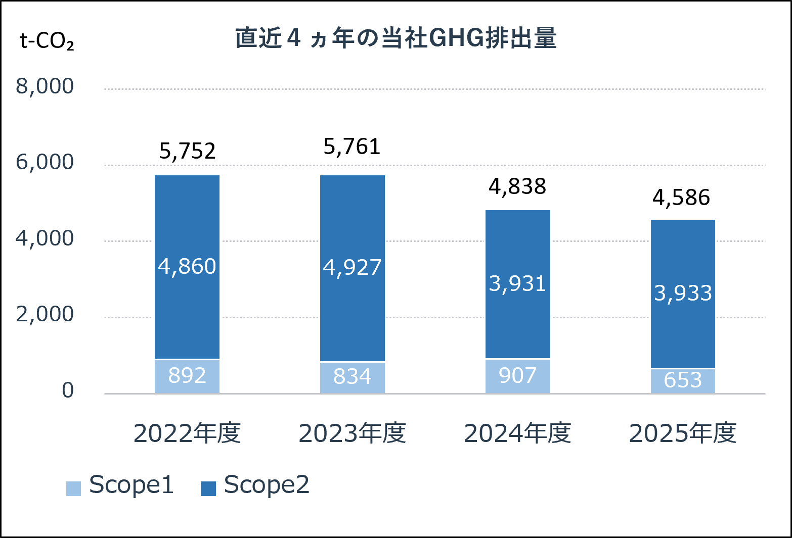直近4ヵ年の当社GHG排出量