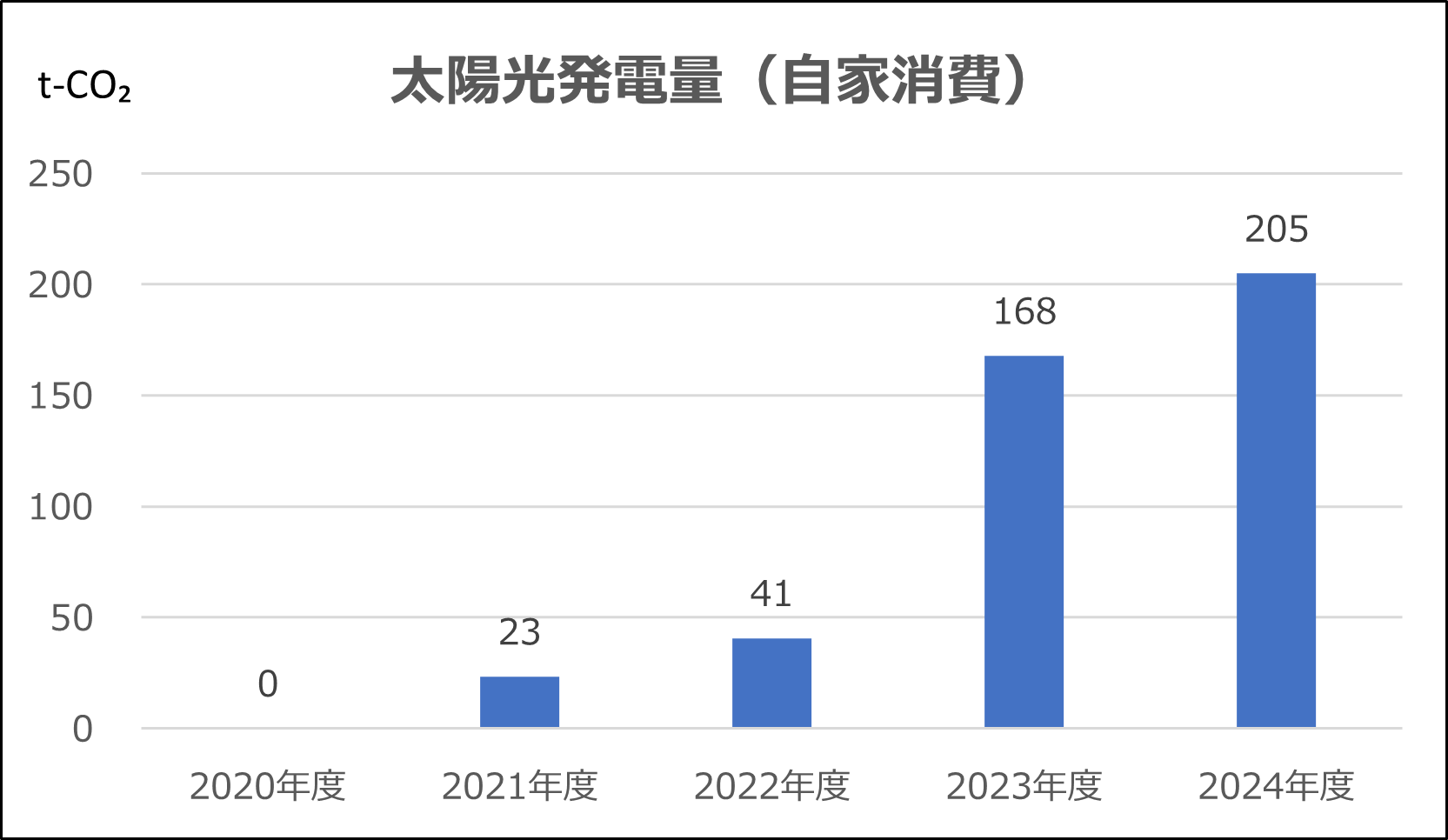 太陽光発電量（自家消費）