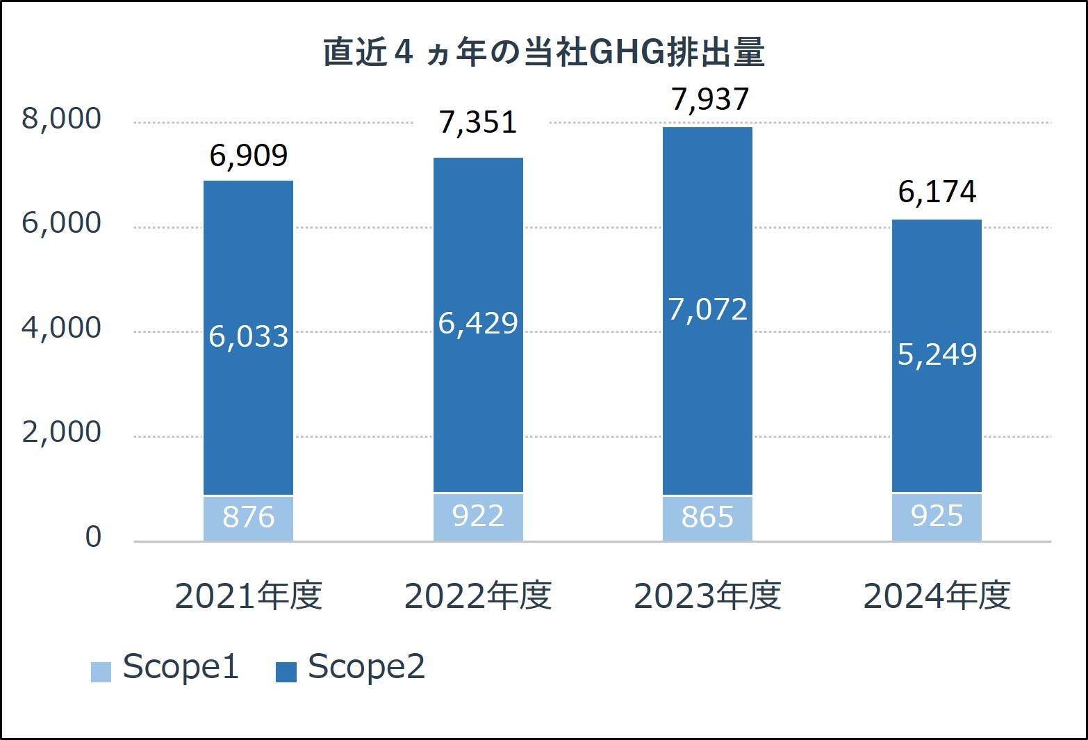 直近4ヵ年の当社GHG排出量