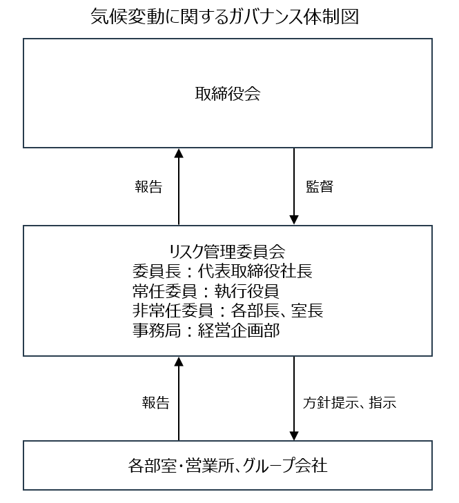 気候変動に関するガバナンス体制図