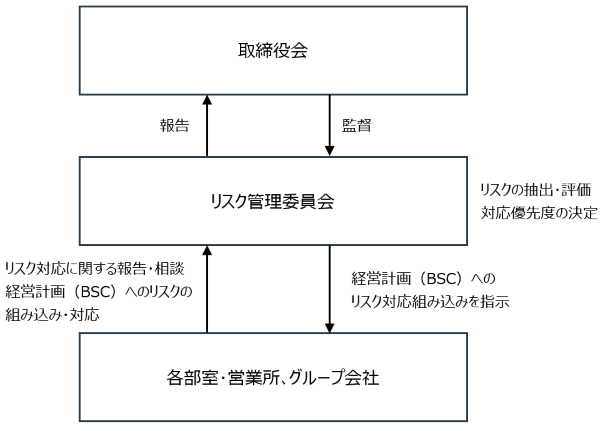 リスク管理体制図