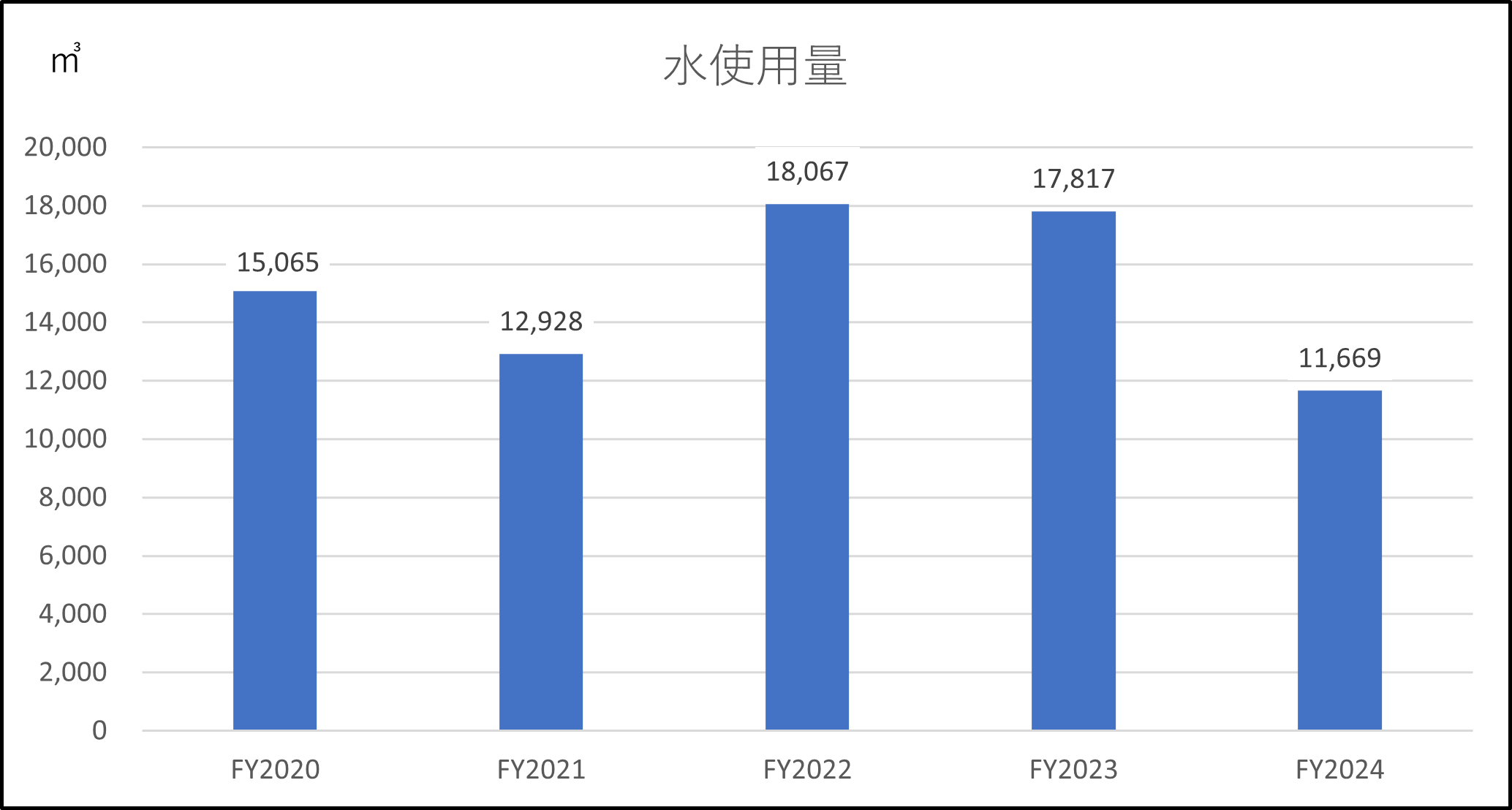 水使用量（国内製造・サービス拠点）