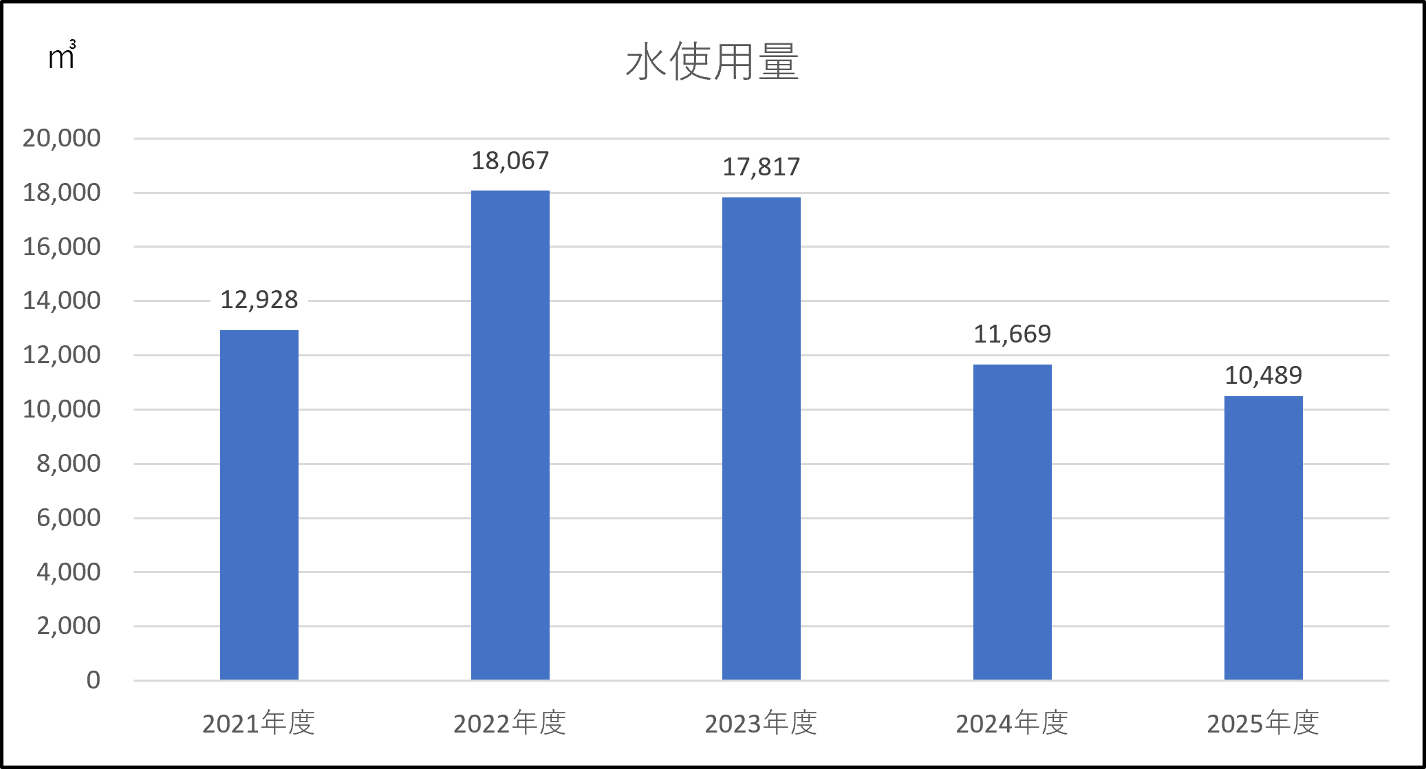 水使用量(国内製造・サービス拠点)