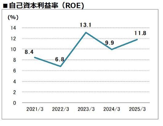 自己資本利益率