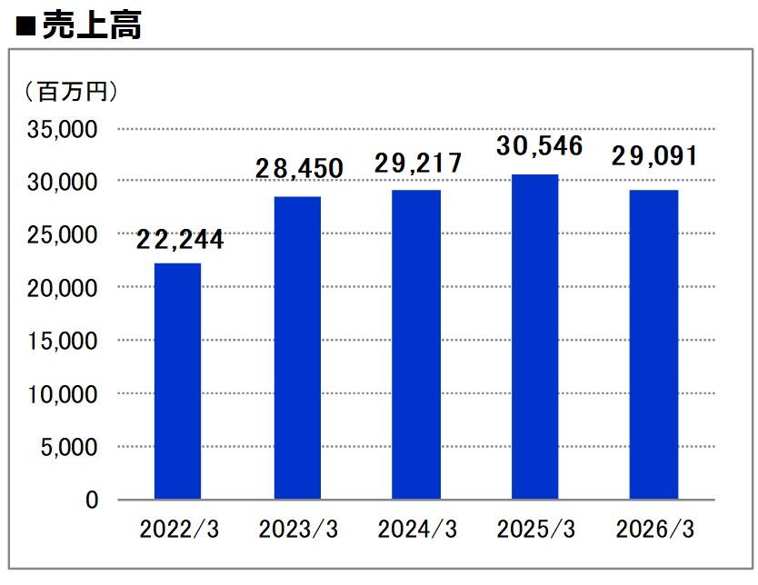 売上高