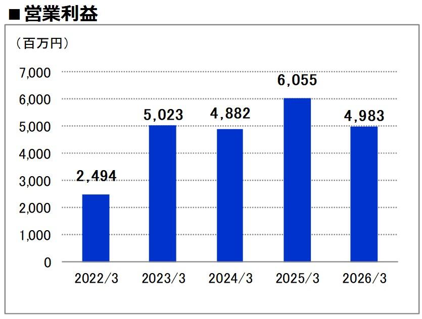 営業利益