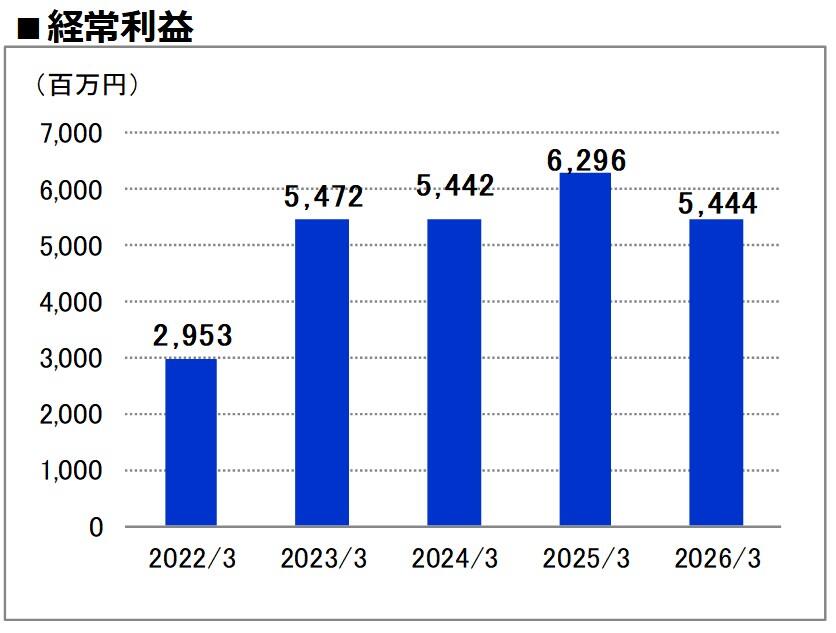 経常利益