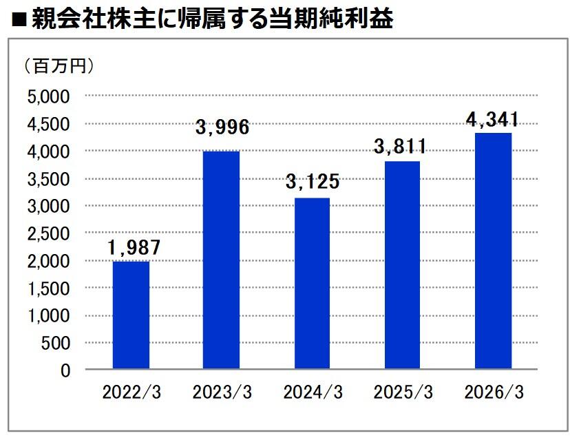 当期純利益