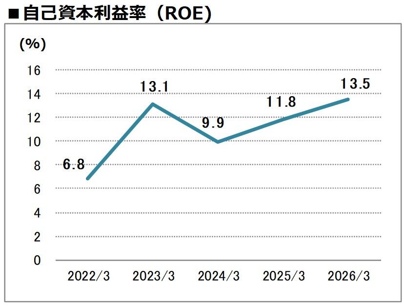 自己資本利益率