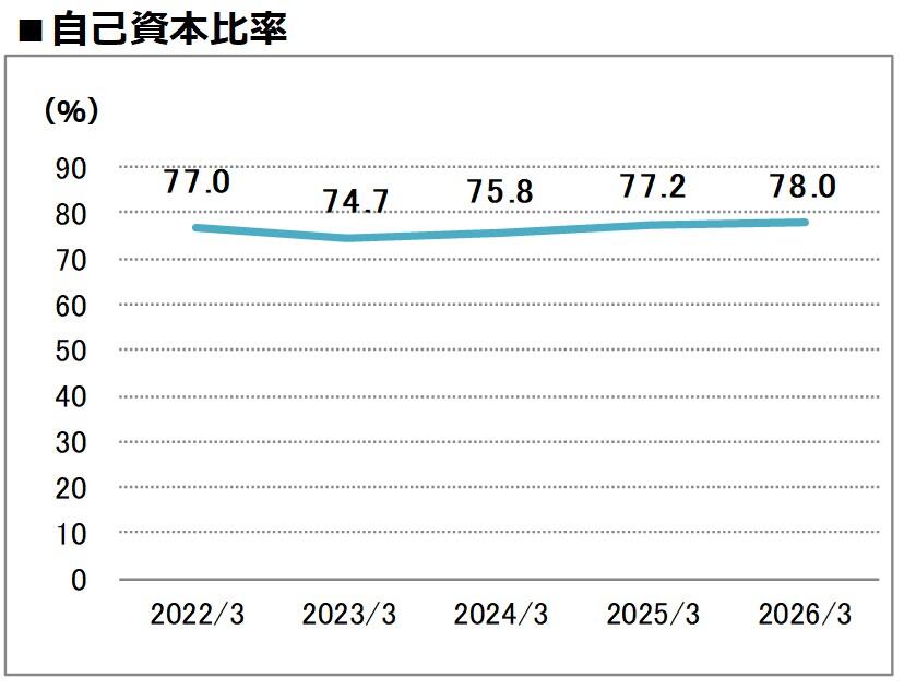 自己資本比率
