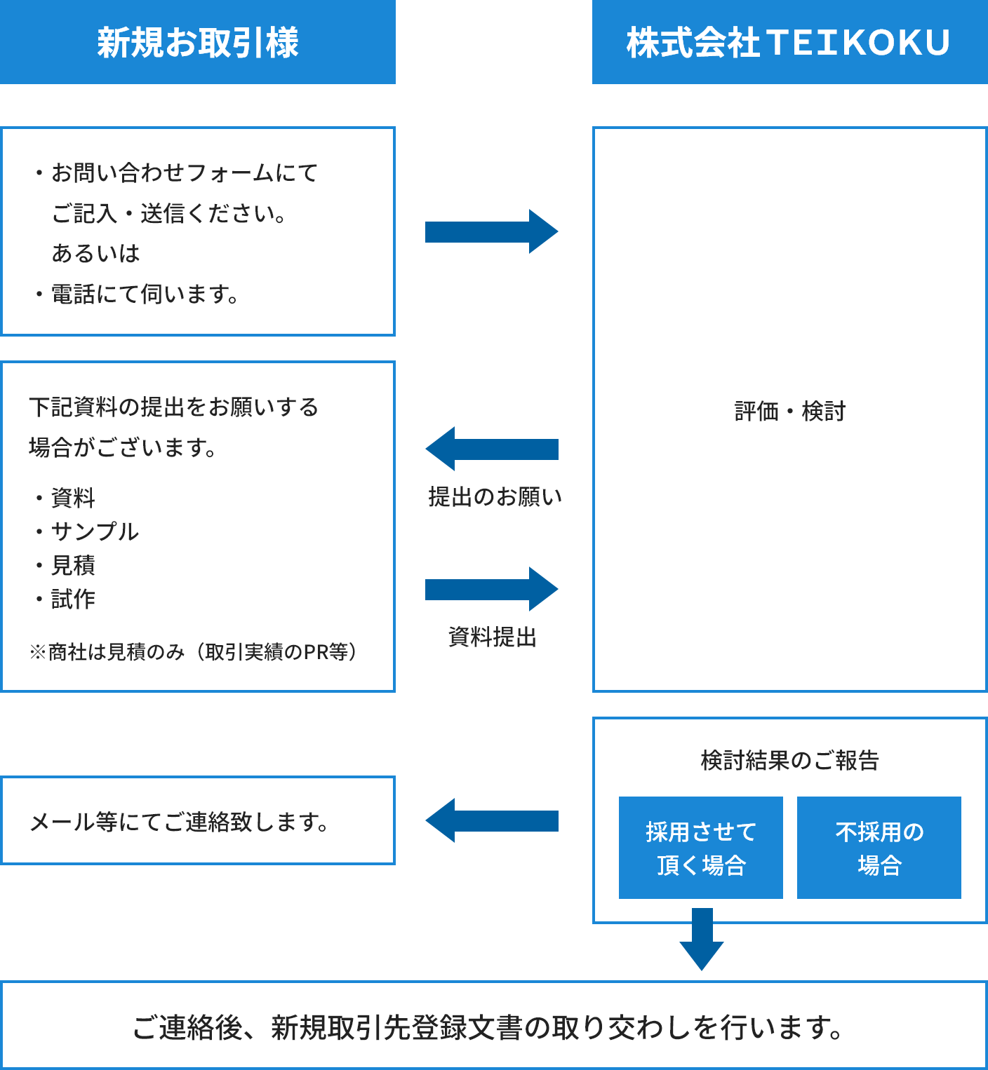 お取引開始までの流れ