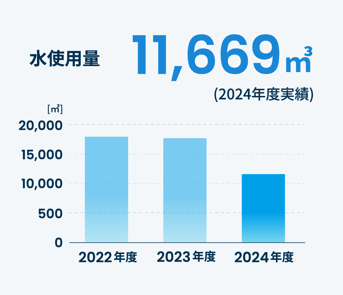 水使用量11669立方メートル