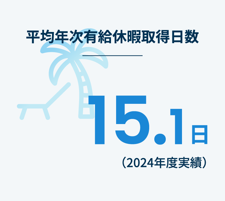 平均有給休暇取得日数15.1日