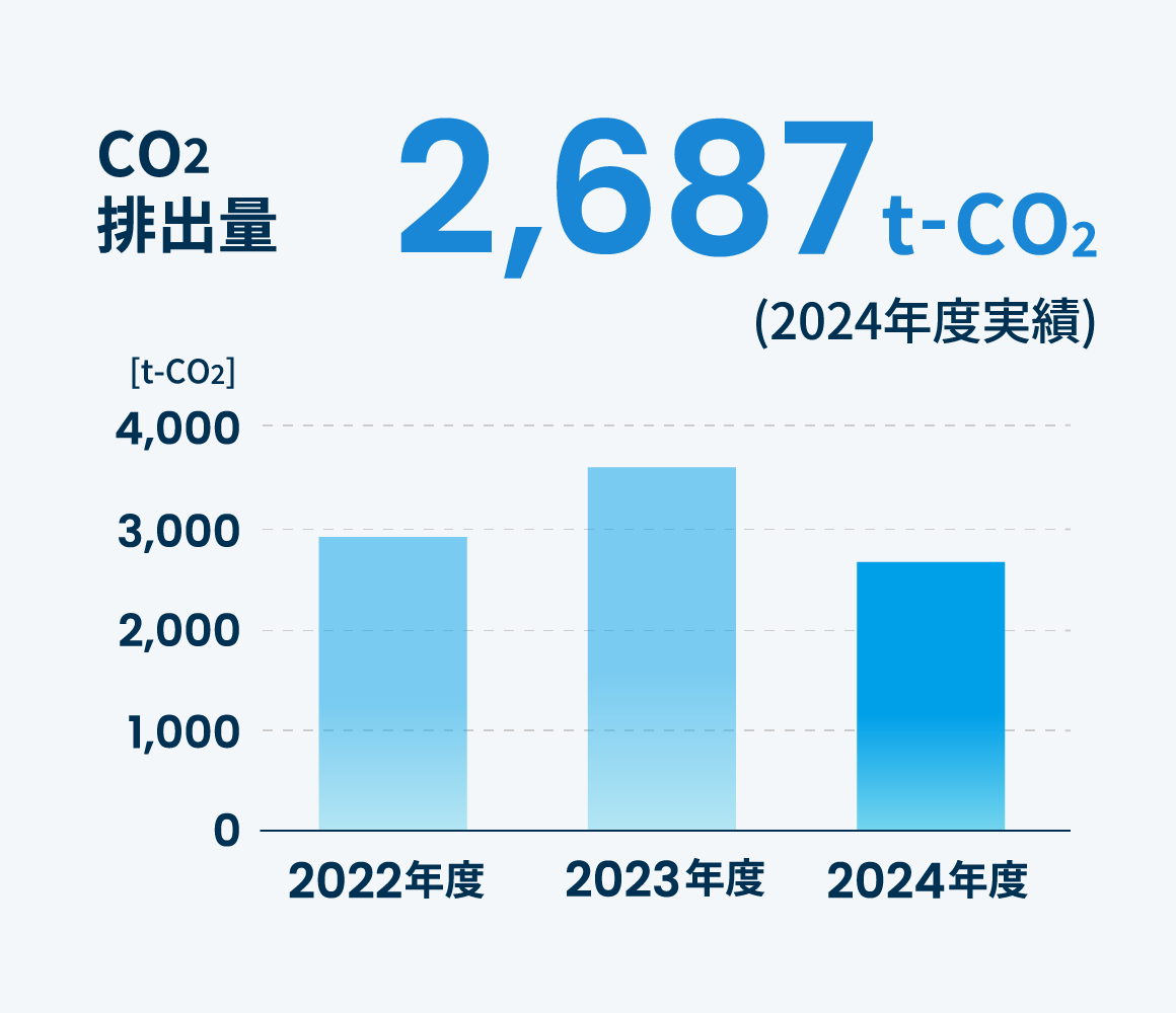 CO2排出量2687t-CO2