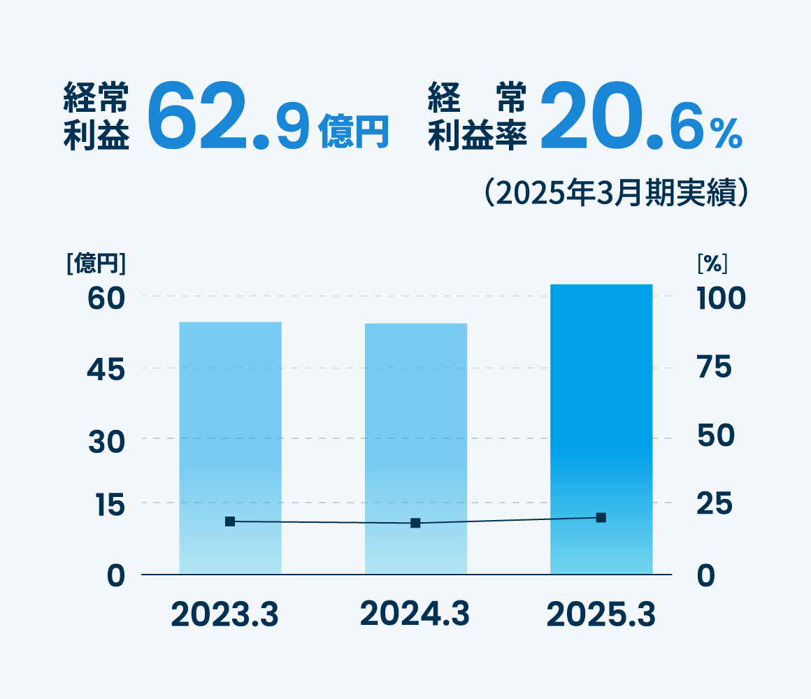 経常利益62.9億円　経常利益率20.6％