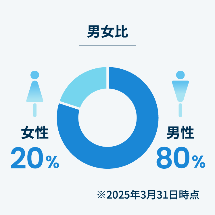 男女比 女性20％男性80％