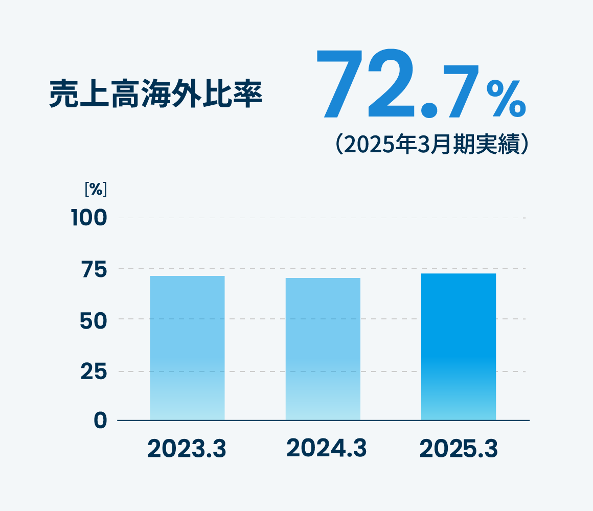 売上高海外比率72.7%