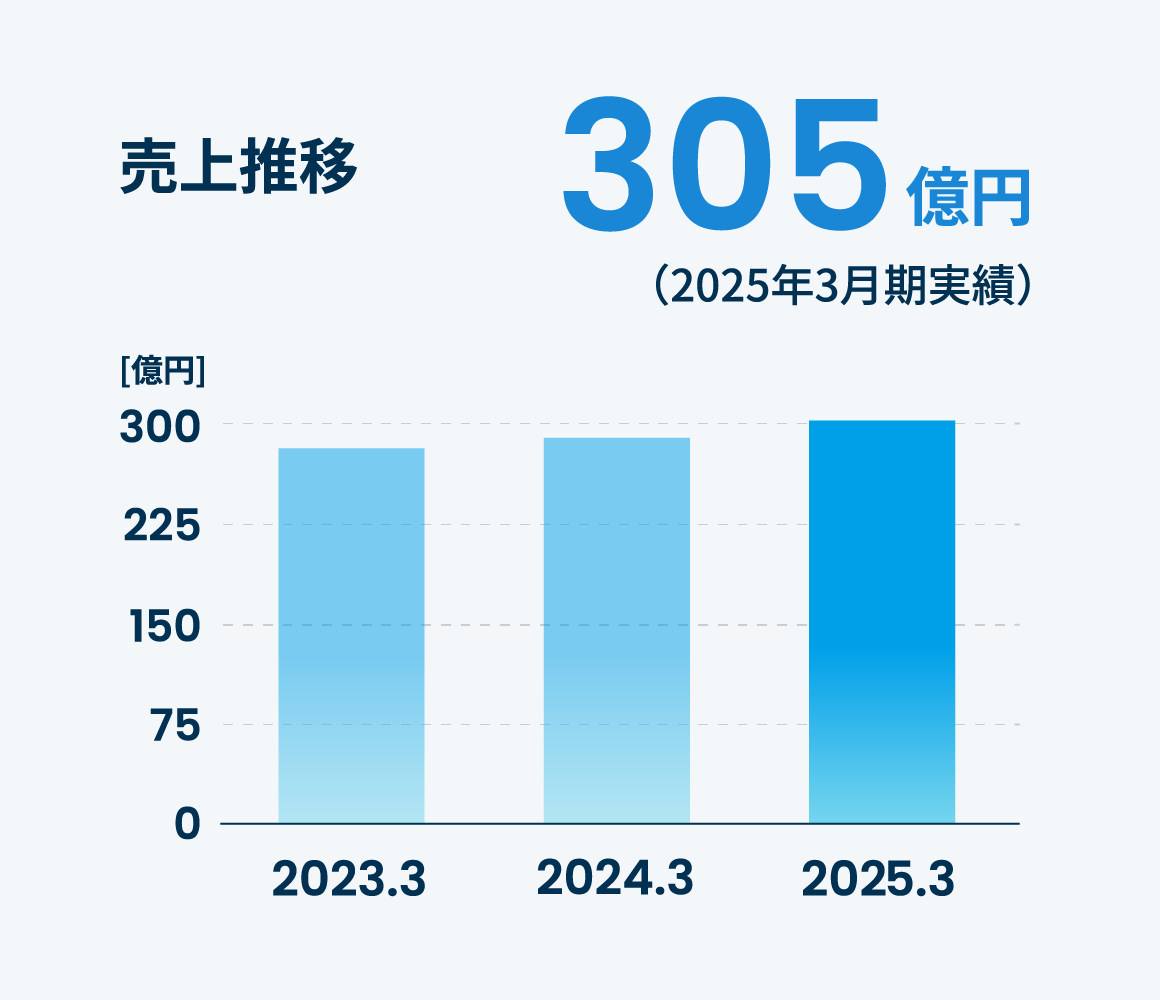 売上推移305億円