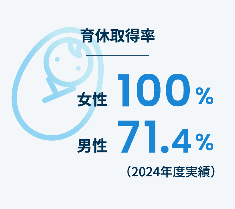 女性の育休取得率100%　男性の育休取得率71.4%