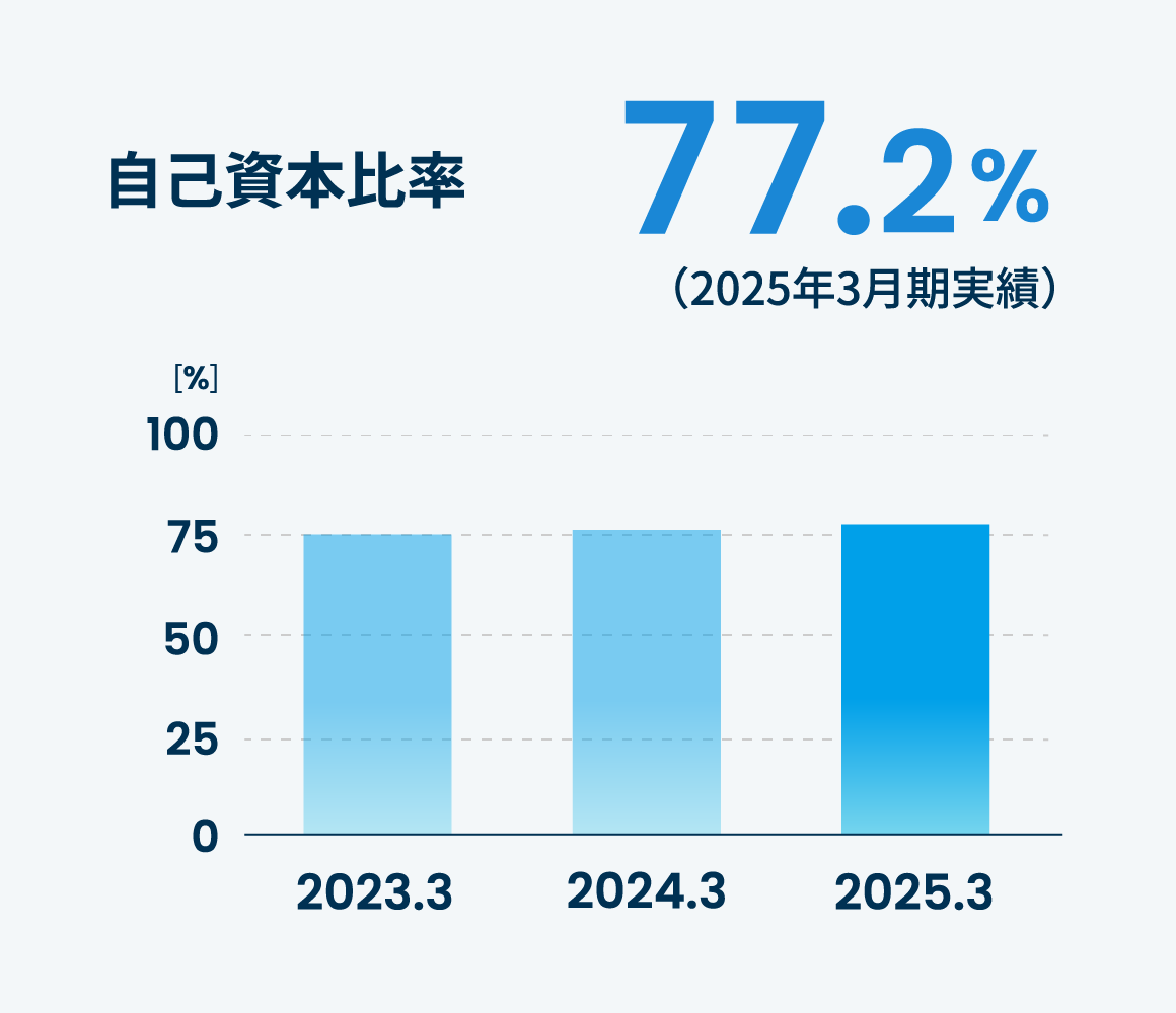 自己資本比率77.2%